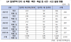 최근 5년간 LH 임대주택 2,033건 사건ㆍ사고 발생…근로자 대상 갈등