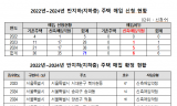 LH, 반지하 주택 매입사업 ‘신축만 매입’, 정부 대책 취지 무색