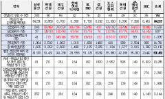 10대 건설사 중대재해처벌법에 따른 안전점검만 한 해 60,523건… 서류 행정 과부하, 현장 안전 중심 전환 시급