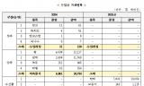 국내 농수산물 유통 특화 플랫폼 수입산 농수산물 거래 창구로 전락 우려