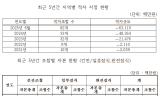 어기구 의원, “산림조합 적자 3배 증가... 재무건전성 악화 심각”