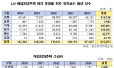 LH 매입임대 연평균 16만여 건 하자 발생