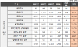 최근 5년간 불법 튜닝 및 안전기준 위반 총 12만 6천건 적발