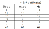 국립대병원 5년간 1,400건 감염사고...서울대병원 210건으로 최다