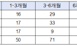 박정 의원, ‘노동부 현장 감독 후 1년 이내 중재대해 발생 230건’