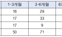 박정 의원, ‘노동부 현장 감독 후 1년 이내 중재대해 발생 230건’