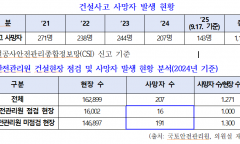 대한민국 건설현장 사망률‘세계 최악’, OECD 평균 2배