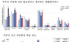 기후에너지환경부, 2025년 거주지 자연환경 만족도 조사…  울산, 경남, 세종, 제주 순