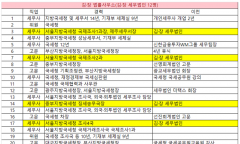 차규근, 대형로펌 4곳, 위성 세무법인 통해 국세청 전관 23명 영입 의혹