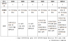 한국투자공사 해외진출 공동투자 자금,  5년간 투자검토 사업 9건 모두 무산