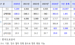 "손괴는 늘고, 추징은 구멍”, 한국도로공사 … 최근 5년간 도로시설 파손 2만4천건, 복구비 1,480억 원