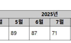 정동만 의원, “한미 관세협상 장기화로 수출기업·무역보험공사 모두 피해”