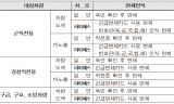 긴급 출동차량 통행료 면제카드 부정사용  10년간 898건 적발 … 부가통행료 부과는 5년간 단1건