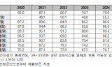 영유아 건강검진 10명 중 2명은 주의, 정밀평가 등 필요