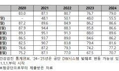 영유아 건강검진 10명 중 2명은 주의, 정밀평가 등 필요