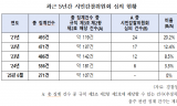 비위 경찰관 느는데... 감찰 투명성ㆍ공정성 제고한다던 시민감찰위는 ‘유명무실’