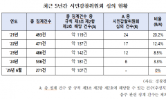 비위 경찰관 느는데... 감찰 투명성ㆍ공정성 제고한다던 시민감찰위는 ‘유명무실’