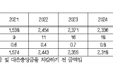 농어촌공사, 농지보전부담금 미수채권 5년 새 800억·52% 급증
