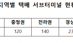 국토부, 업계 1위 쿠팡CLS ‘봐주기’ 논란...  점유율 37.6%인데 점검은 사실상 최하위 수준