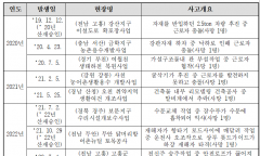 농어촌공사, 5년여간 안전사고 700건 발생, 사망자는 12명...전북 121건  충남, 경남, 경북, 전남 순