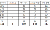 김선교,5년여간 산림 내 불법행위 15,408건  ...  피해액 3,020억 원, 불법행위 대부분은 '불법산지전용'