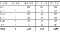 5년여간 산림 내 불법행위 15,408건  ...  피해액 3,020억 원, 불법행위 대부분은 '불법산지전용'