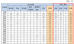 교육청 건설현장 안전불감증 심각, 산재 예방 조치 미이행 속출