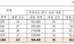 aT, 정부 지침 무시하며 임직원 주택자금 '특혜 대출' 상시 운영