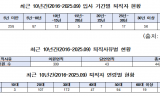 김동아, 코트라는 아닌가봐! 5년 안에 퇴직자 절반이상