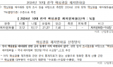 한국광해광업공단, 4년 만에 부채 1.2조 원 증가… 공기업 유일 ‘E등급’ 추락