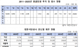수십 년째 자본잠식 석탄公… 290여억 원 혈세 투입한 몽골 탄광 회수 ‘0원’