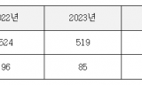미세먼지 저감 숲가꾸기 사업 도심 아닌 농촌·산지에 80% 이상 집중