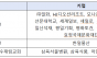 통일교 등 문제의 재단 17개사,  10년간 공공조달 3,129억 원 수주
