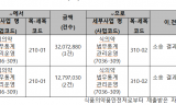 식약처 올해 4건 중 1건은 소송 패소...패소율 2019년 2.8%에서 올해 25%로 급증