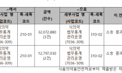 식약처 올해 4건 중 1건은 소송 패소...패소율 2019년 2.8%에서 올해 25%로 급증