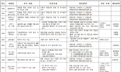 한국산업인력공단 국가자격시험 사고 5년간 11건... 7건은 경고도 없어
