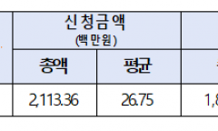 산업안전보건공단, 안전장비 사랬더니 90% 부정수급...  돈세탁업체·영업업체까지 동원