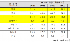 어기구 의원, “종자 국산화율 35.2%에 불과, 카네이션은 0%”