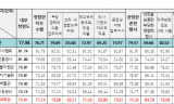 국민 신뢰 저버린 국립울진해양과학관...  내부청렴도 4년 연속 꼴찌 충격!