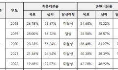 모경종,서울시... 5년 연속 폐기물 관리 목표 달성 ‘실패’  전국 꼴찌 수준