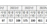 최근 5년여간 연안사고 3,579건 발생, 사망 634명에 달해