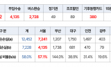 정춘생 ,서울교통공사 누적적자 19조 원.. 한해 무임수송 손실 4,100억 원