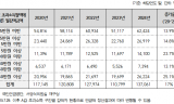 “ 일하면 연금 깎여 ”감액 수급자 13만 명 돌파... 감액금액 43% 늘어