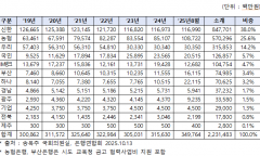 시중은행 독과점 갈수록 심각...지방 공공금고