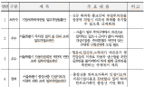 서울시의회, 일상 속 규제 없애기…직원 제안 공모 수상작 선정