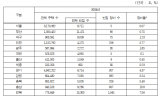 2024년 빈집 정비 실적 6,844건... 전체 빈집의 4.86%에 불과