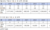 공공기관 중소기업 제품 의무 구매...최근 5년간 미달 금액 9조 6천억 원