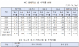 한국투자공사, 해외 부동산 투자 4년 연속 ... 초과수익율 '마이너스'