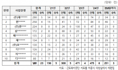 허종식 “인천 10대 건설사, 5년간 사망 23명 …  산재발생 1위 대우건설.현대건설.한화건설 순