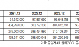 ‘검은 연기’에 돈 대는 한국투자공사 …  담배‧석탄 기업에 여전히 1조 2,600억 원 투자